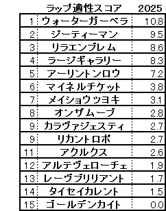 2025　シンザン記念　スコア